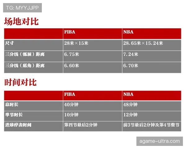 FIBA与NBA对于篮球比赛中的“假摔判罚”有何不同规定？